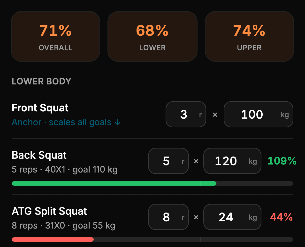 A Structural Balance assessment: 71% balanced overall, with the ATG split squat at 44% of its goal
